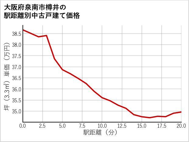 大阪府泉南市樽井の徒歩距離別の中古戸建て坪単価