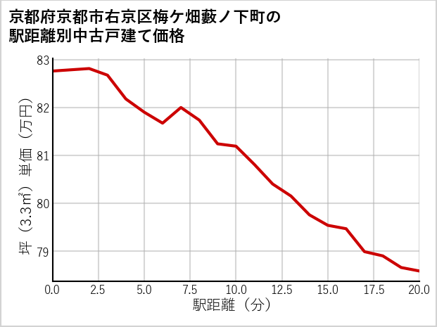 京都府京都市右京区梅ケ畑藪ノ下町の徒歩距離別の中古戸建て坪単価
