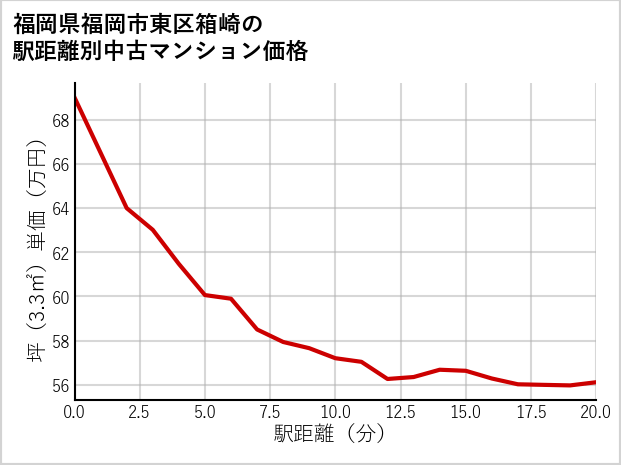 福岡県福岡市東区箱崎の徒歩距離別の中古マンション坪単価