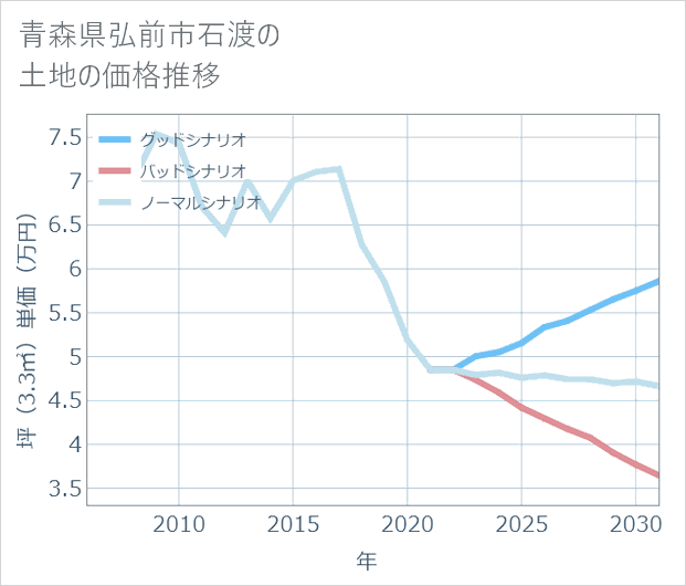 青森県弘前市石渡の土地価格推移