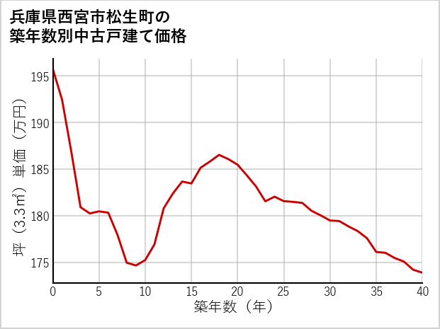 兵庫県西宮市松生町の築年数別の中古戸建て坪単価
