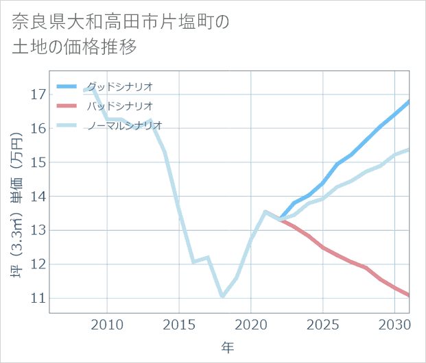 奈良県大和高田市片塩町の土地価格推移