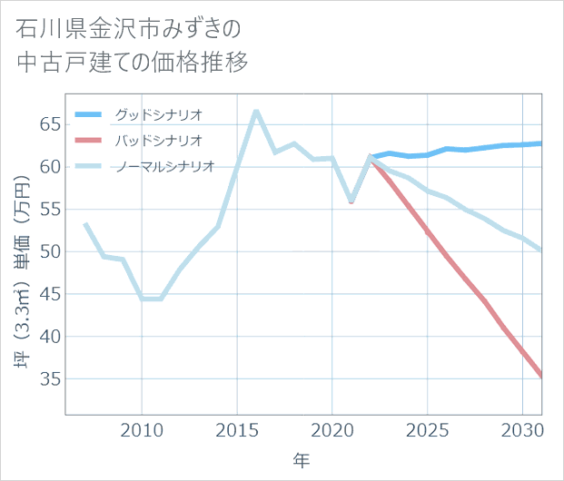 石川県金沢市みずきの中古戸建て価格推移