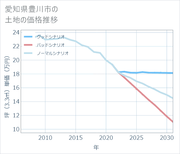 愛知県豊川市の土地価格推移