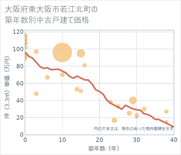 大阪府東大阪市若江北町の築年数別の中古戸建て坪単価
