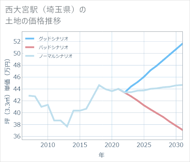 西大宮駅(埼玉県)の土地価格推移