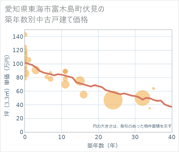愛知県東海市富木島町伏見の築年数別の中古戸建て坪単価