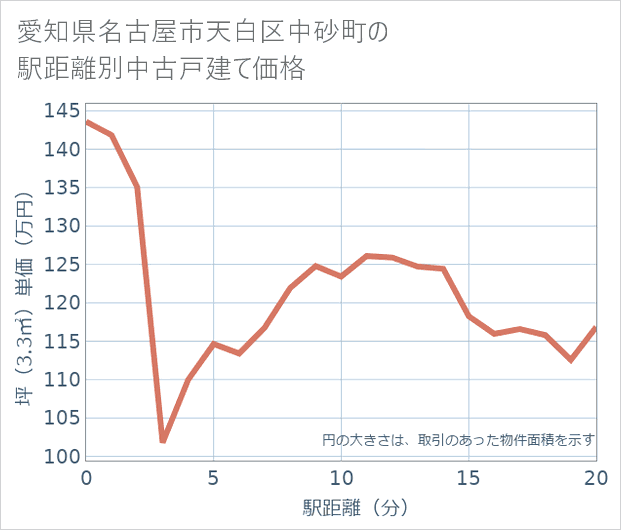 愛知県名古屋市天白区中砂町の徒歩距離別の中古戸建て坪単価