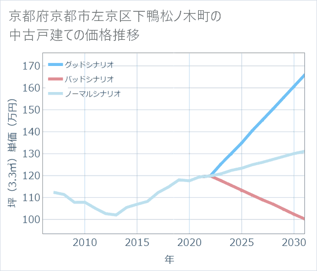 京都府京都市左京区下鴨松ノ木町の中古戸建て価格推移