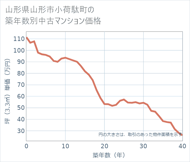 山形県山形市小荷駄町の築年数別の中古マンション坪単価