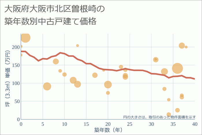 大阪府大阪市北区曽根崎の築年数別の中古戸建て坪単価