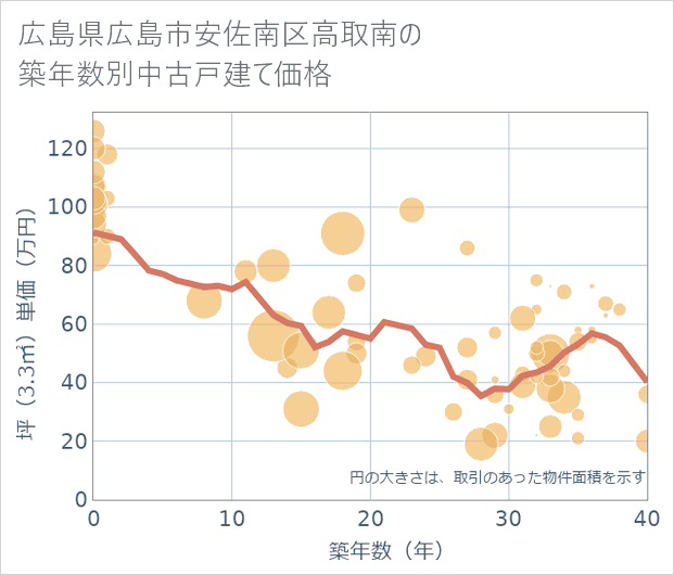 広島県広島市安佐南区高取南の築年数別の中古戸建て坪単価