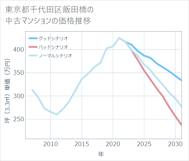 東京都千代田区飯田橋の中古マンション価格推移