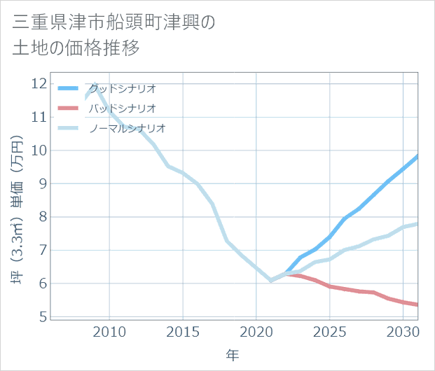 三重県津市船頭町津興の土地価格推移