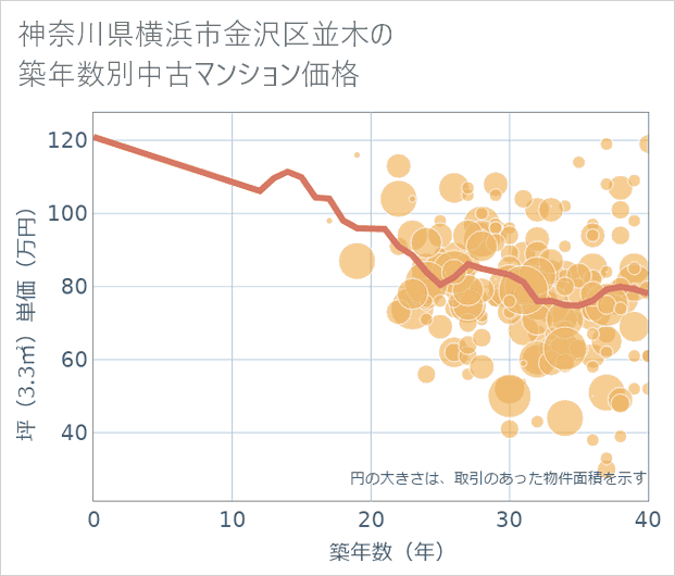 神奈川県横浜市金沢区並木の築年数別の中古マンション坪単価