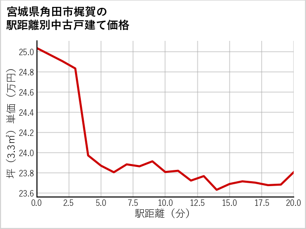 宮城県角田市梶賀の徒歩距離別の中古戸建て坪単価