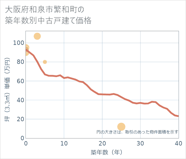 大阪府和泉市繁和町の築年数別の中古戸建て坪単価