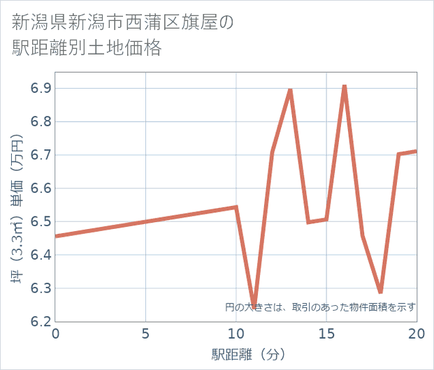 新潟県新潟市西蒲区旗屋の徒歩距離別の土地坪単価