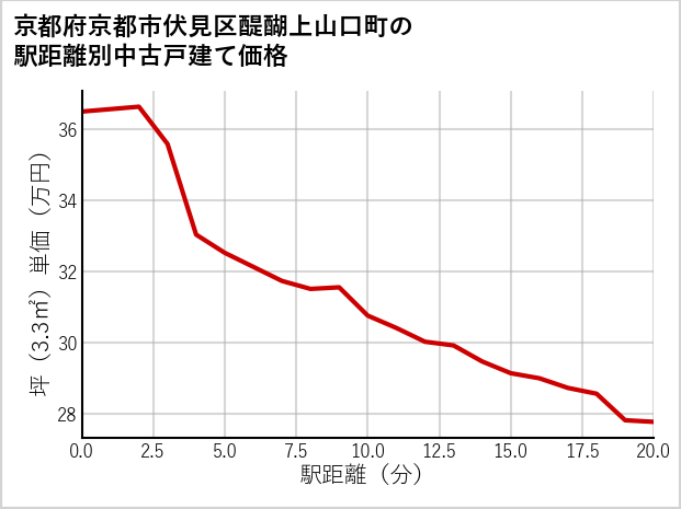 京都府京都市伏見区醍醐上山口町の徒歩距離別の中古戸建て坪単価