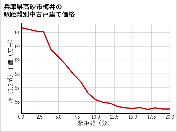 兵庫県高砂市梅井の徒歩距離別の中古戸建て坪単価