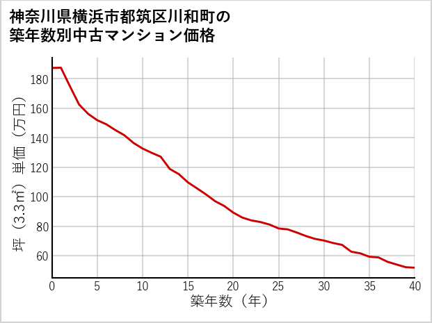 神奈川県横浜市都筑区川和町の築年数別の中古マンション坪単価