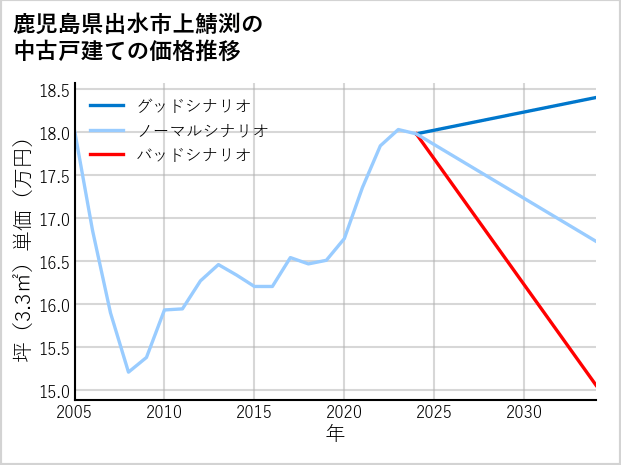 鹿児島県出水市上鯖渕の中古戸建て価格推移