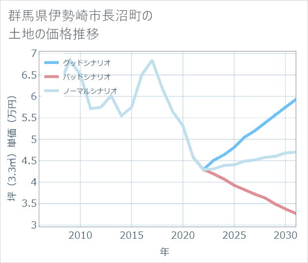 群馬県伊勢崎市長沼町の土地価格推移