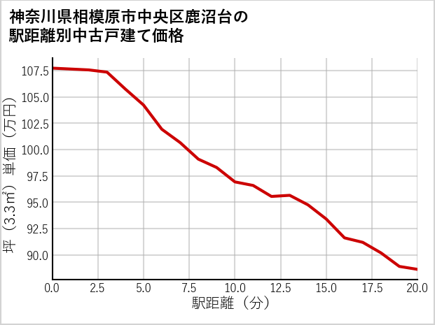 神奈川県相模原市中央区鹿沼台の徒歩距離別の中古戸建て坪単価