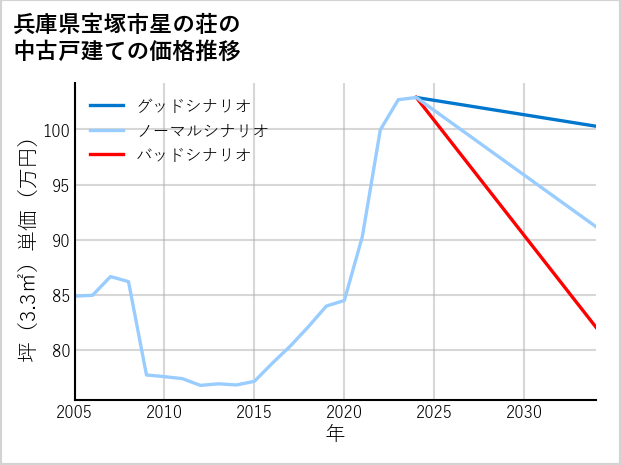 兵庫県宝塚市星の荘の中古戸建て価格推移