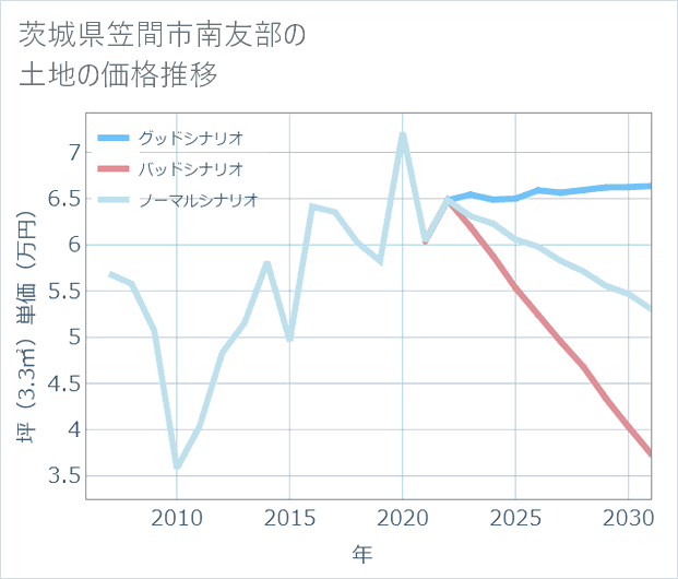 茨城県笠間市南友部の土地価格推移