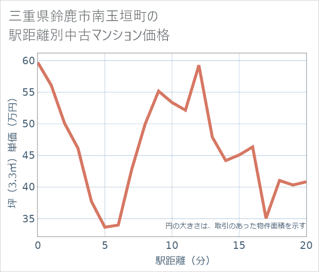 三重県鈴鹿市南玉垣町の徒歩距離別の中古マンション坪単価