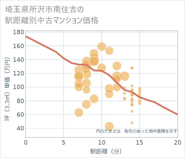 埼玉県所沢市南住吉の徒歩距離別の中古マンション坪単価