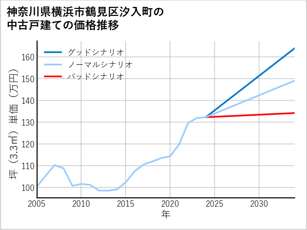 神奈川県横浜市鶴見区汐入町の中古戸建て価格推移