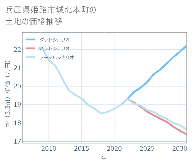 兵庫県姫路市城北本町の土地価格推移