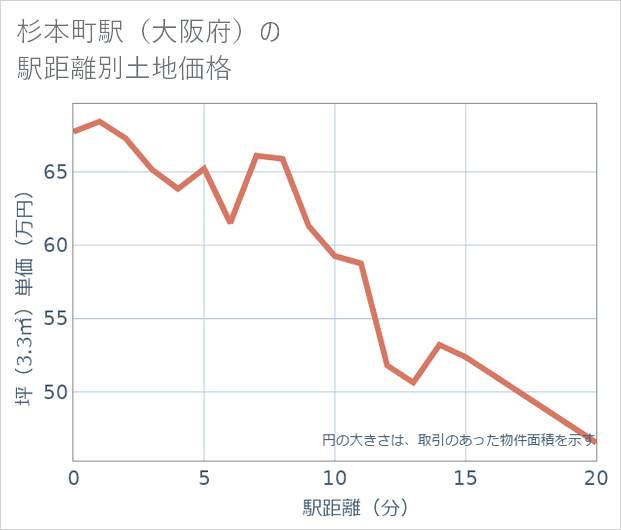 杉本町駅(大阪府)の徒歩距離別の土地坪単価