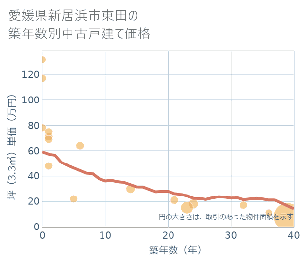 愛媛県新居浜市東田の築年数別の中古戸建て坪単価