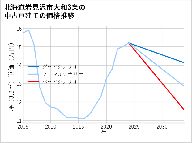 北海道岩見沢市大和3条の中古戸建て価格推移