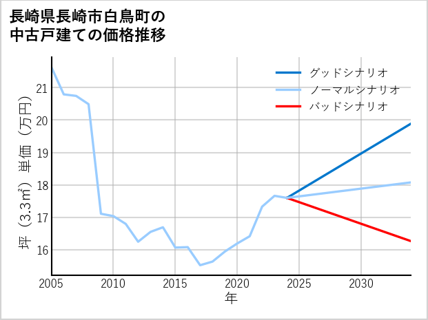 長崎県長崎市白鳥町の中古戸建て価格推移