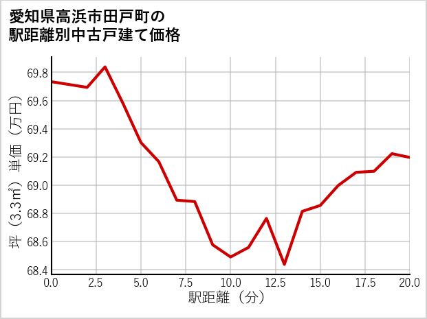 愛知県高浜市田戸町の徒歩距離別の中古戸建て坪単価