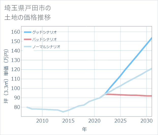 埼玉県戸田市の土地価格推移