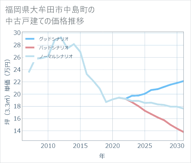 福岡県大牟田市中島町の中古戸建て価格推移