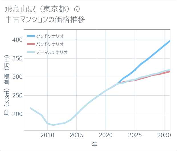 飛鳥山駅(東京都)の中古マンション価格推移