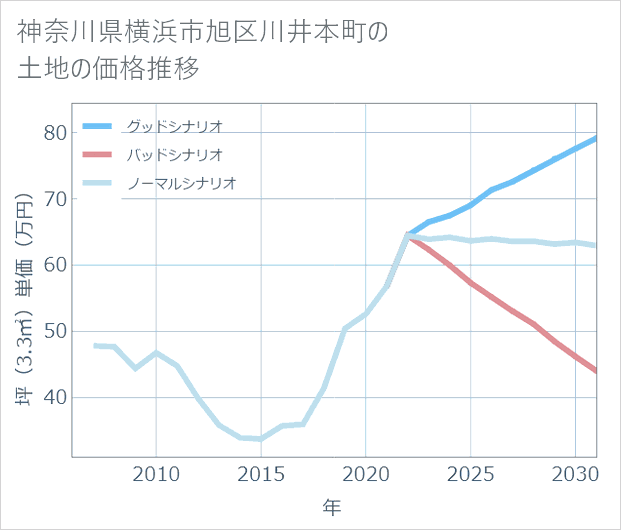 神奈川県横浜市旭区川井本町の土地価格推移