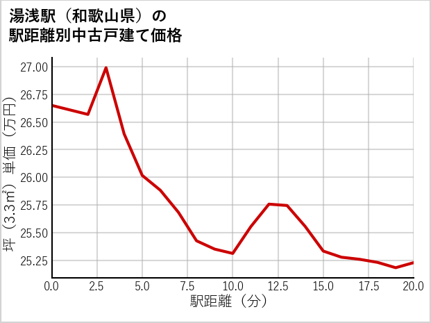 湯浅駅（和歌山県）の徒歩距離別の中古戸建て坪単価