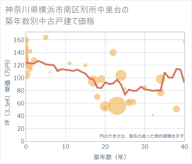 神奈川県横浜市南区別所中里台の築年数別の中古戸建て坪単価
