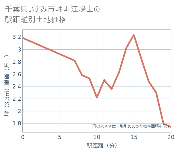 千葉県いすみ市岬町江場土の徒歩距離別の土地坪単価