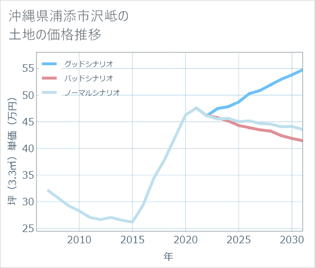 沖縄県浦添市沢岻の土地価格推移