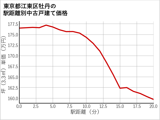 東京都江東区牡丹の徒歩距離別の中古戸建て坪単価