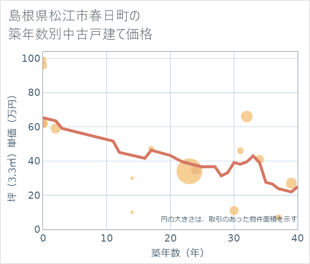 島根県松江市春日町の築年数別の中古戸建て坪単価