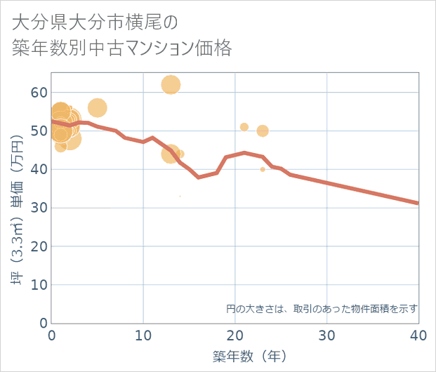 大分県大分市横尾の築年数別の中古マンション坪単価